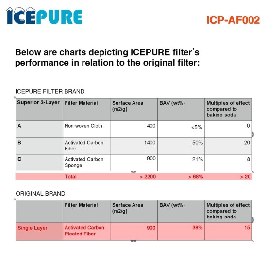 Filtr powietrza Whirlpool i Bauknecht Microban ANT001 / HYG001 firmy Icepure ICP-AF002 (3 St.) Filtr powietrza Whirlpool i Bauknecht Microban ANT001 / HYG001 firmy Icepure ICP-AF002 (3 St.)